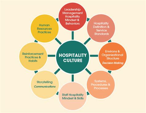 Curs of hospitality